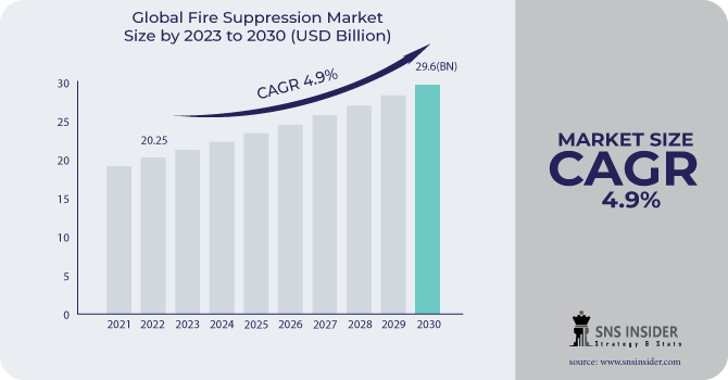 Fire Suppression Market Revenue Analysis