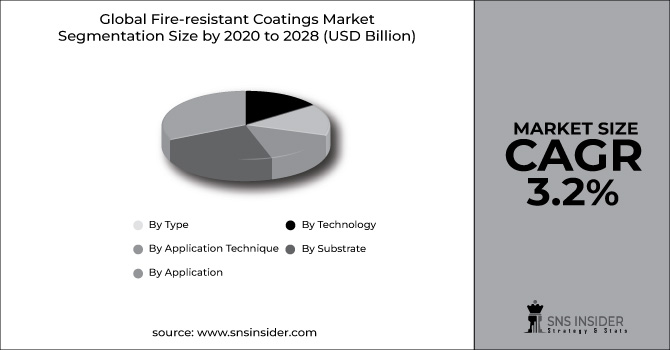 Fire-resistant Coatings Market Segment Pie Chart
