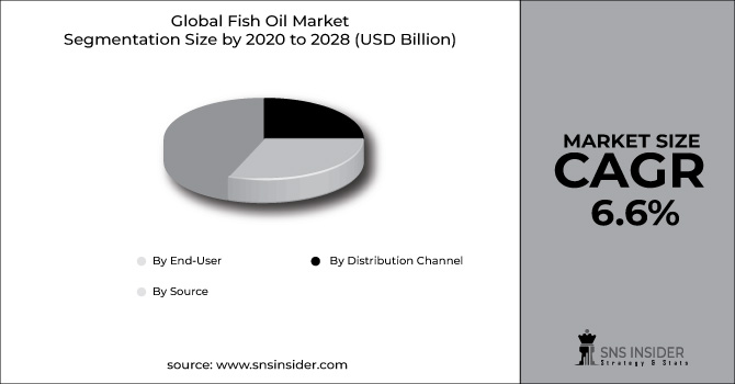 Fish Oil Food Market Segment Chart