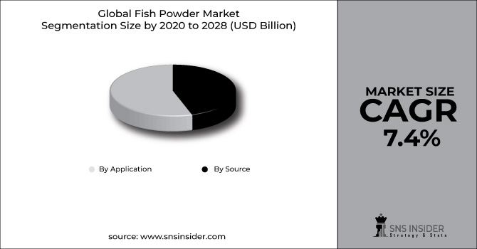 Fish Powder Market Segment Chart