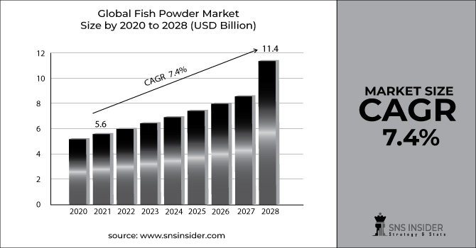 Fish Powder Market Revenue Graph
