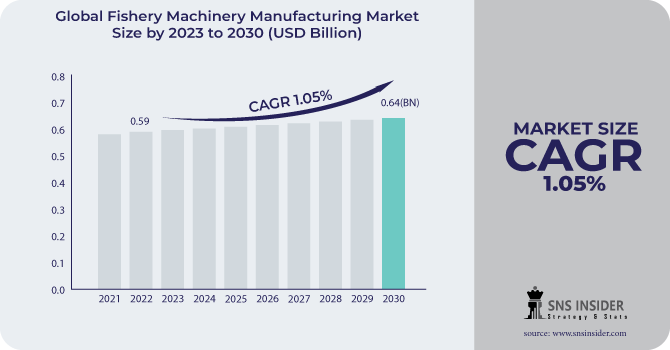 Fishery Machinery Manufacturing Market Revenue Analysis