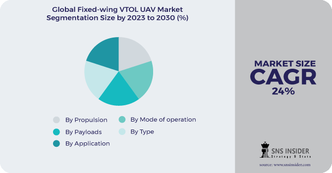 Fixed-wing VTOL UAV Market Segmentation Analysis