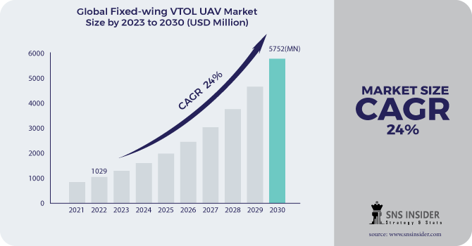 Fixed-wing VTOL UAV Market Revenue Analysis