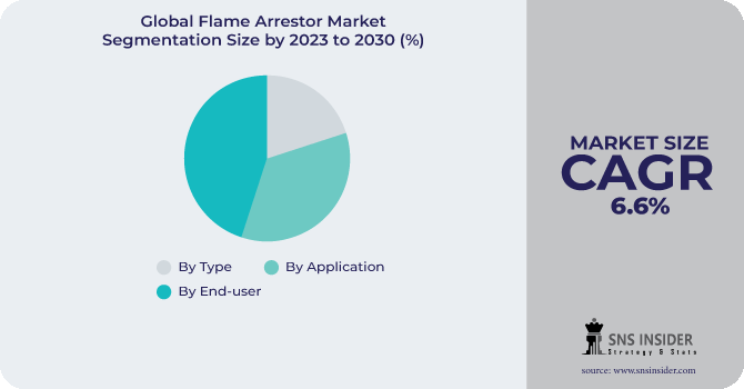 Flame Arrestor Market Segmentation Analysis