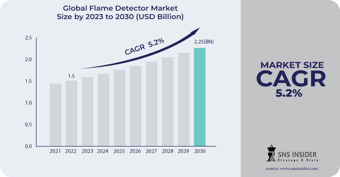 Flame Detector Market Revenue Analysis