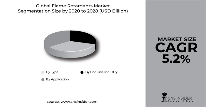 Flame Retardants Market Segment Pie Chart