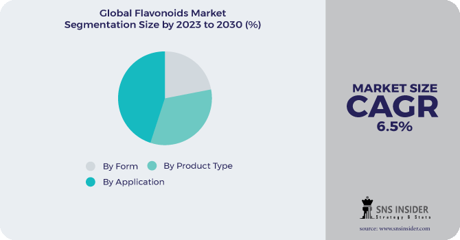 Flavonoids Market Segmentation Analysis