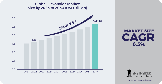 Flavonoids Market Revenue Analysis