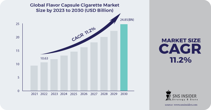 Flavour Capsule Cigarette Market Revenue Analysis