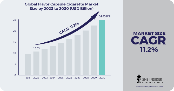 E-Cigarette Market Size, Demand, Trends, Share Analysis 2023-2030