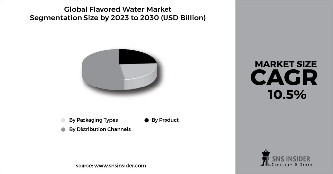 Flavored Water Market Segment Chart