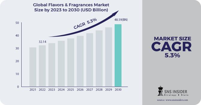 Flavors & Fragrances Market Revenue Analysis
