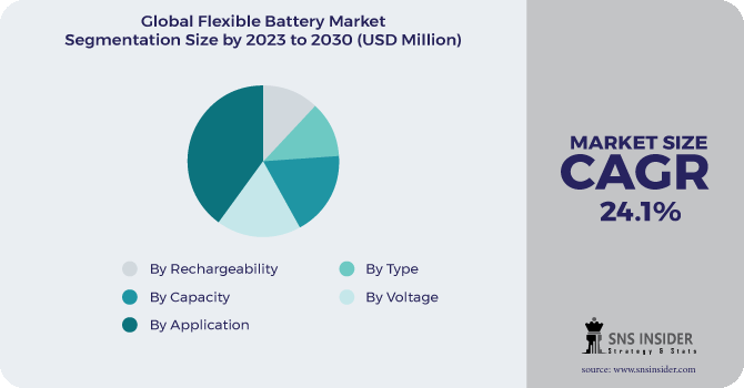 Flexible Battery Market Segmentation Analysis