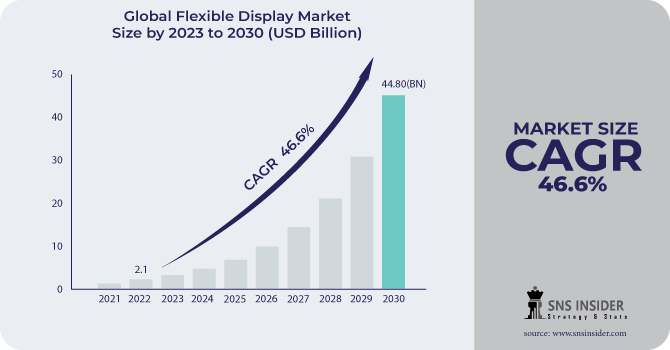 Flexible Display Market Revenue Analysis