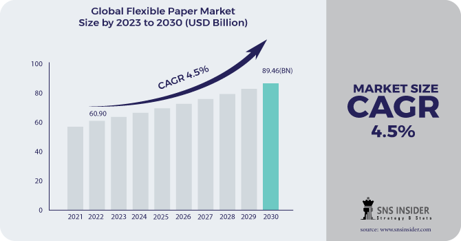 Flexible Paper Market Revenue Analysis