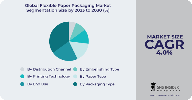 Flexible Paper Packaging Market Segmentation Analysis