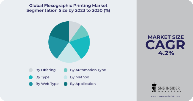 Flexographic Printing Market Segmentation Analysis