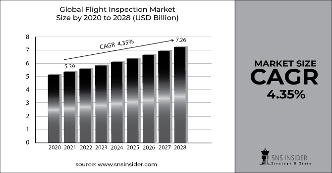 Flight Inspection Market Segment Chart