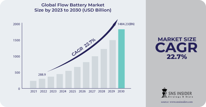 Flow Battery Market Revenue Analysis