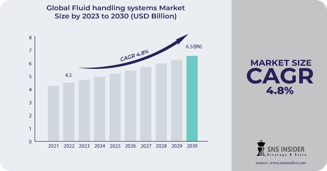 Fluid handling systems market Revenue Analysis