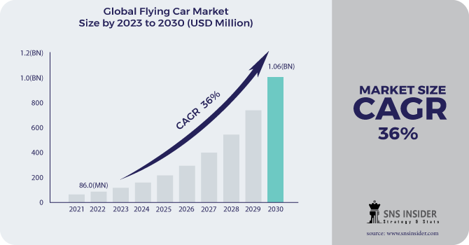 Flying Car Market Regional Analysis