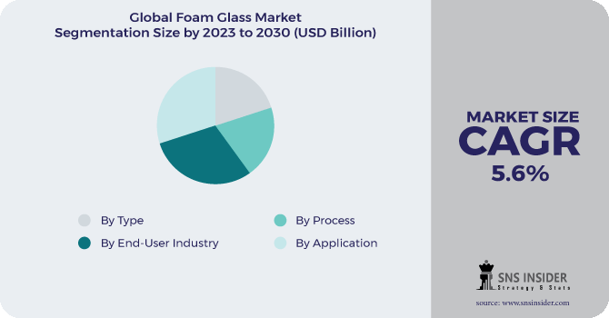 Foam Glass Market Segmentation Analysis