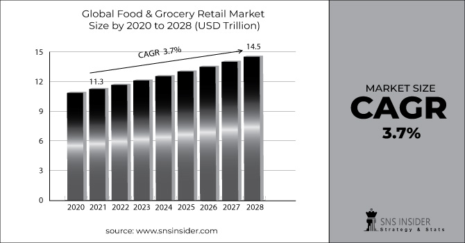 Food & Grocery Retail Market Revenue Graph