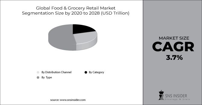 Food & Grocery Retail Market Segment Chart