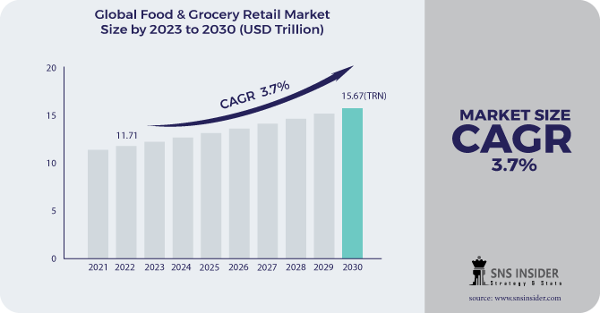 Food & Grocery Retail Market Revenue Analysis