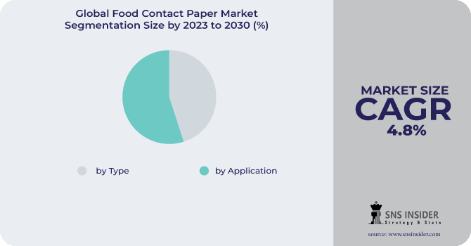 Food Contact Paper Market Segmentation Analysis