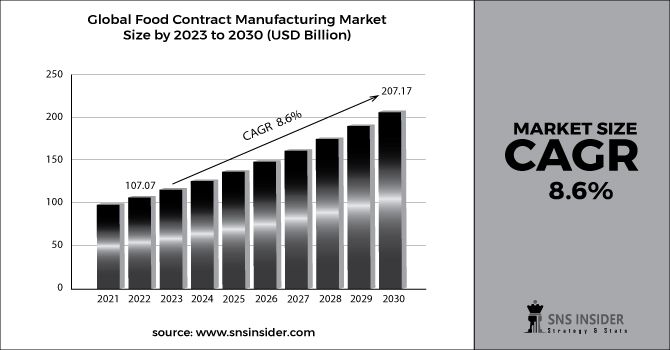 Food Contract Manufacturing Market Revenue 2030