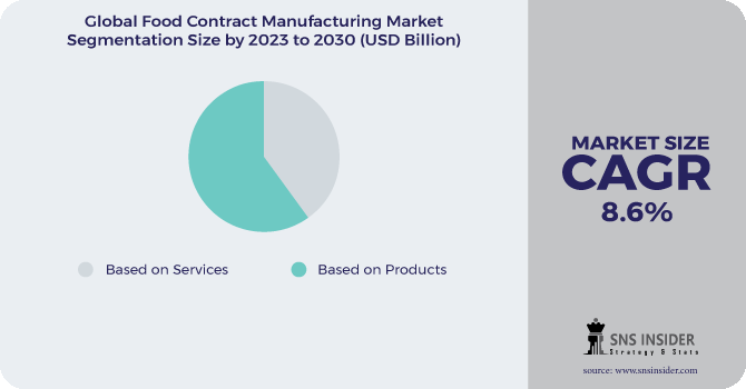Food Contract Manufacturing Market Segmentation Analysis