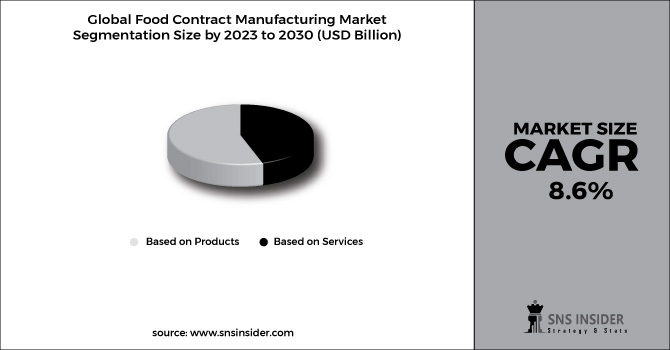 Food Contract Manufacturing Market Segment Chart
