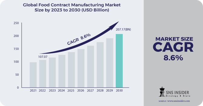 Food Contract Manufacturing Market Revenue Analysis