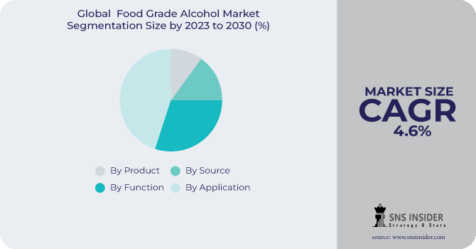 Food Grade Alcohol Market Segmentation Analysis