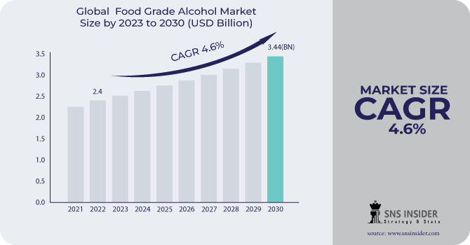 Food Grade Alcohol Market Revenue Analysis