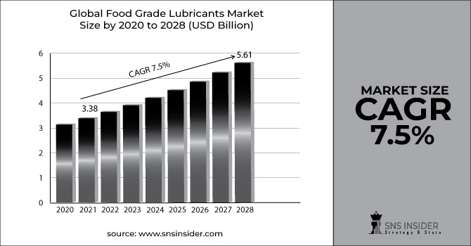 Food Grade Lubricants Market Revenue Graph