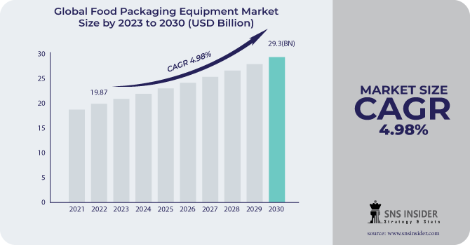 Food Packaging Equipment Market Revenue Analysis