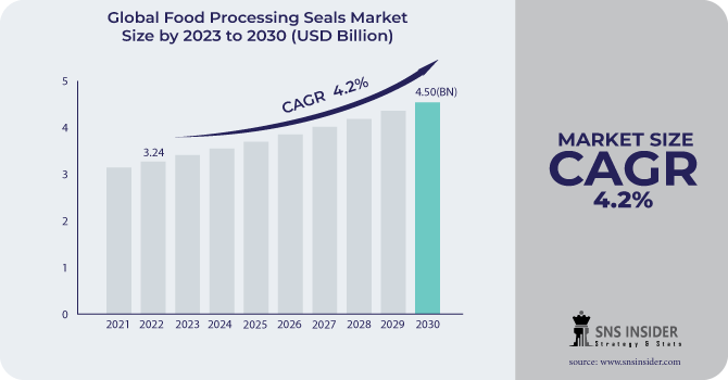 Food Processing Seals Market Revenue Analysis