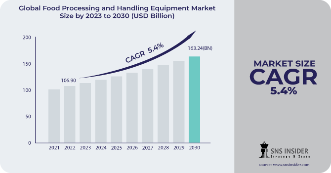 Food Processing and Handling Equipment Market Revenue Analysis