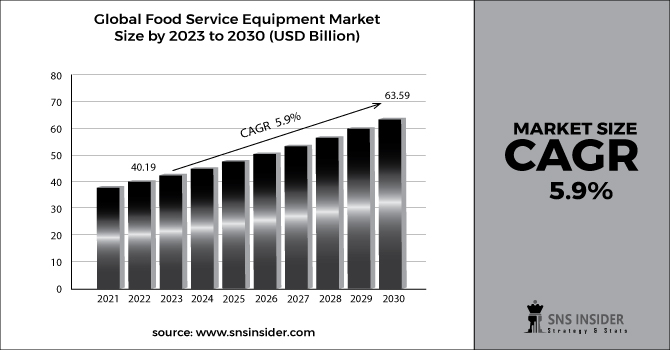 Food Service Equipment Market Revenue Graph