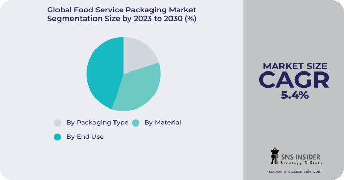 Food Service Packaging Market Segmentation Analysis