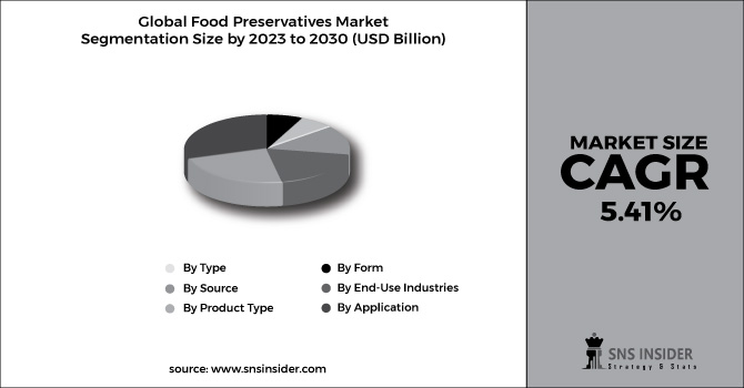 Food Preservatives Market Segment Chart