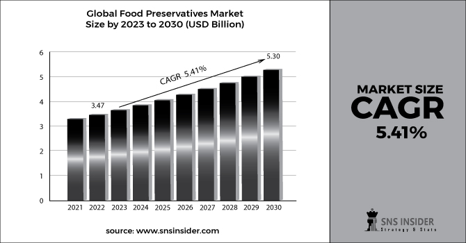 Food Preservatives Market Revenue 2030