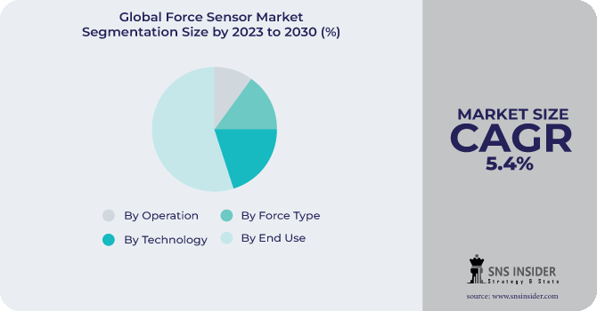 Force Sensor Market Segmentation Analysis