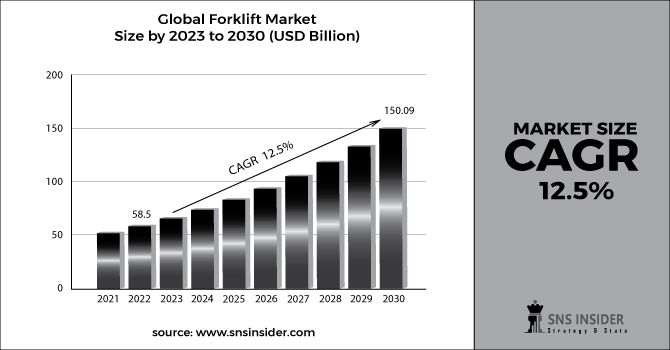 Forklift Market Revenue 2030