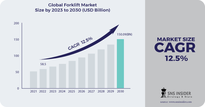 Forklift Market Revenue Analysis