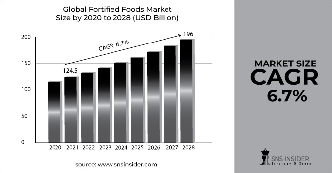 Fortified Foods Market Revenue Graph