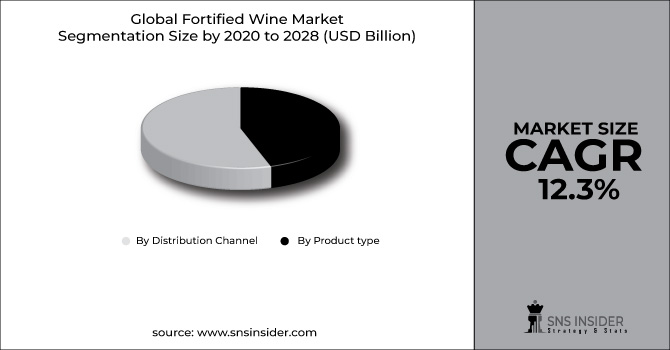 Fortified Wine Market Segment Chart